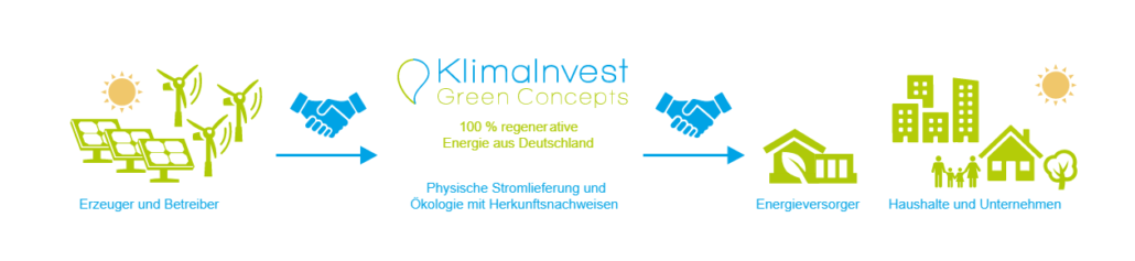 Grfafik Regional Strom